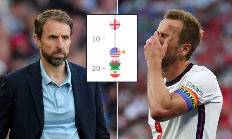 Un estudio muestra que Inglaterra está en el 'grupo de la muerte' en la Copa del Mundo de 2022 1 Un estudio muestra que Inglaterra está en el 'grupo de la muerte' en la Copa del Mundo de 2022