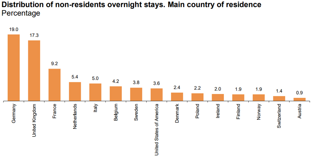 Las pernoctaciones hoteleras en España un 50% más bajas que antes de la pandemia 2 Pernoctaciones de no residentes 2021 por INE.