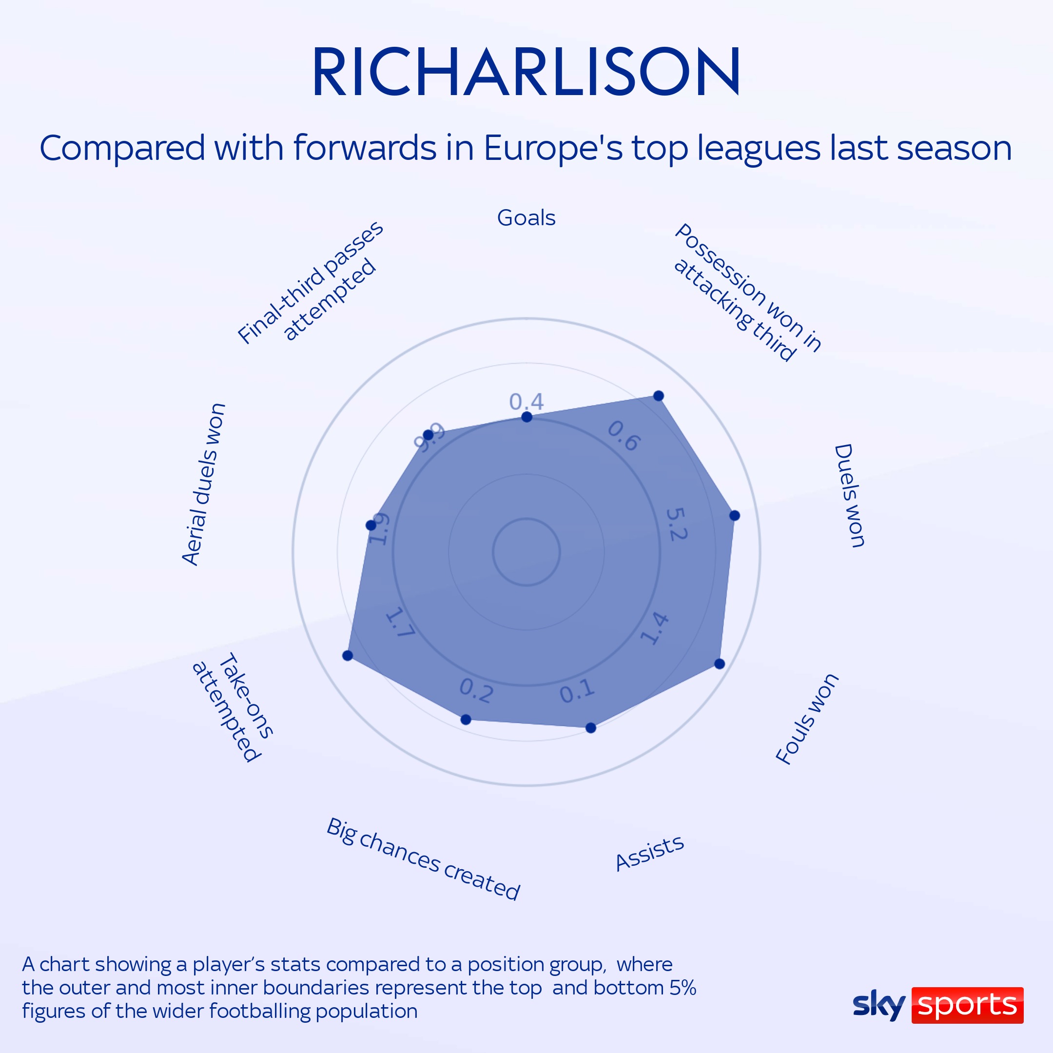 Richarlison: Tottenham adquirirá al delantero del Everton por £ 60 millones | Noticias del centro de transferencia 4 1657257613 538 Richarlison Tottenham adquirira al delantero del Everton por 60 millones