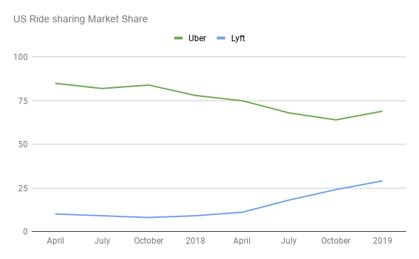 Obtenga las mejores estadísticas de Uber con infografías y datos demográficos 7 Uber y la cuota de mercado de viajes compartidos de sus competidores
