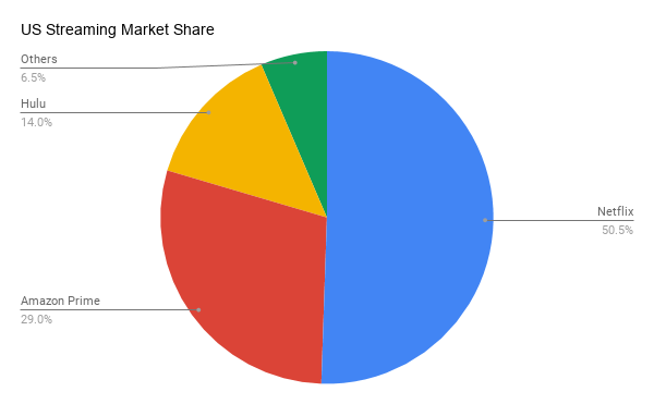 Estadísticas y datos demográficos de Netflix para saber 2023 - VerveLogic 19