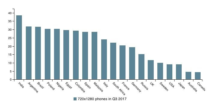 El tamaño de la pantalla de los teléfonos inteligentes y la resolución del teléfono son importantes 3 Diferentes tipos de pantallas