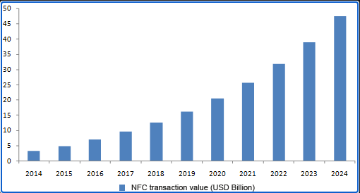 La guía definitiva para pagos NFC 3 Pagos NFC