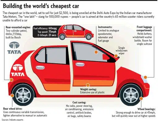 Tata Nano de India podría cambiar la forma en que viajan millones de personas 1 Tata Nano de India podría cambiar la forma en que viajan millones de personas