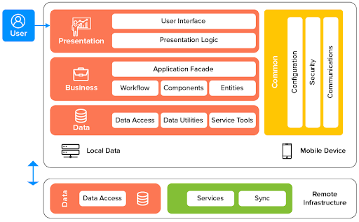 Una guía completa para la arquitectura de aplicaciones móviles-vervelogic 5 Tres capas de arquitectura de desarrollo de aplicaciones móviles