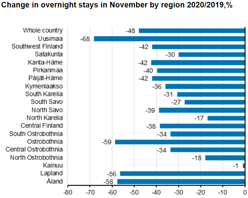 Las estancias de turistas extranjeros en Finlandia cayeron un 81% en noviembre 2 Pernoctaciones por regiones en noviembre de 2020