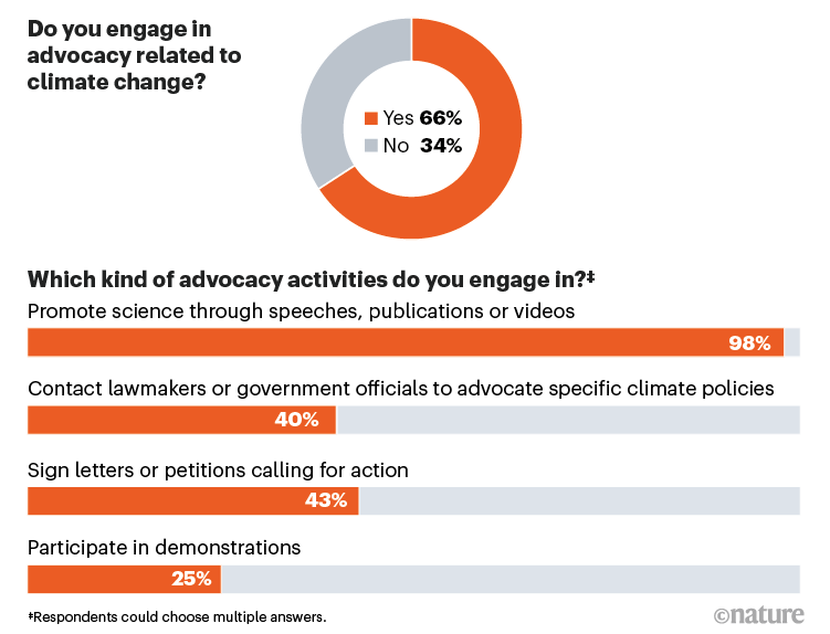 Los principales científicos del clima se muestran escépticos de que los países controlen el calentamiento global 7 ¿Está involucrado en actividades de promoción relacionadas con los resultados de las encuestas sobre el cambio climático?
