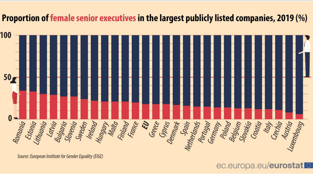 Solo 1 de cada 3 directivos en la UE es mujer 3 Mujeres Altas Ejecutivas - UE