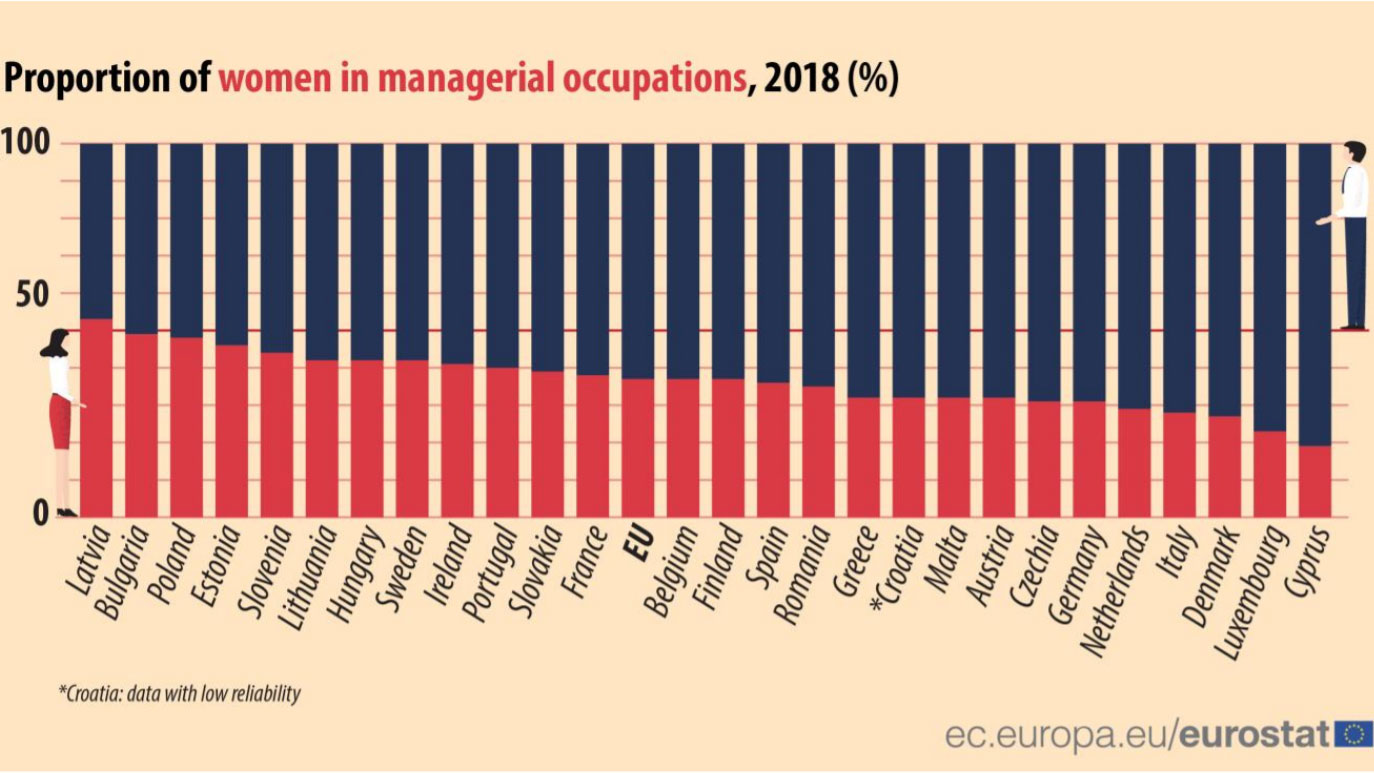 Solo 1 de cada 3 directivos en la UE es mujer 2 Carreras de gestión de mujeres