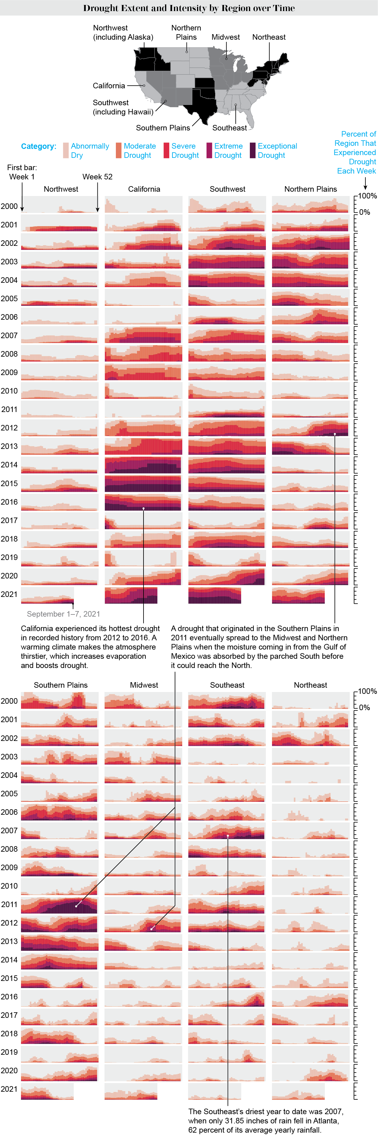 El cambio climático está provocando que las sequías empeoren 2 Una serie de gráficos de barras que muestran el alcance y la intensidad de las sequías semanales en los Estados Unidos desde 2000 hasta 2021.