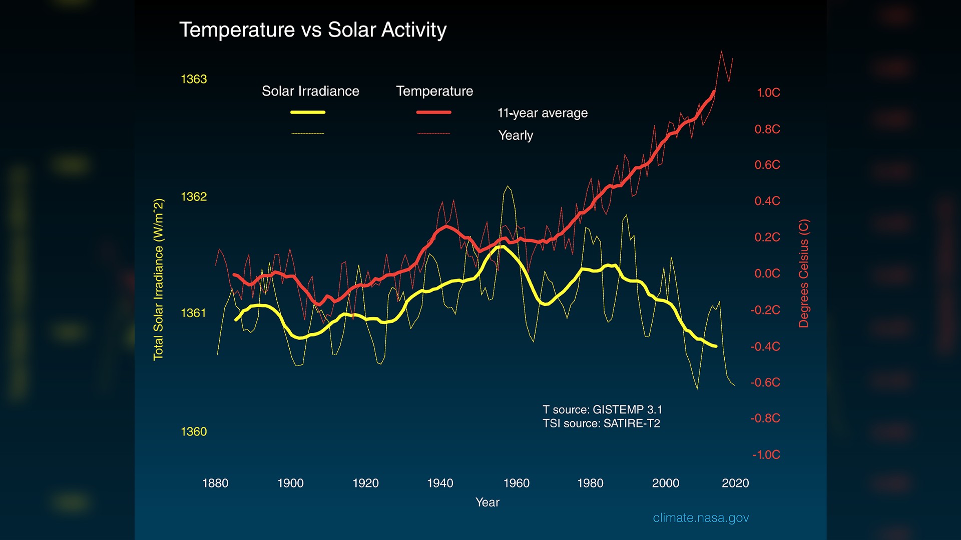 ¿Las manchas solares afectan el clima? 2 Cambio de temperatura de la superficie global (línea roja) en comparación con la cantidad de energía solar recibida por la Tierra (línea amarilla) desde 1880, en vatios (unidades de energía) por metro cuadrado.