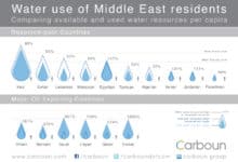 El agua y el Medio Oriente de un vistazo (infografía)