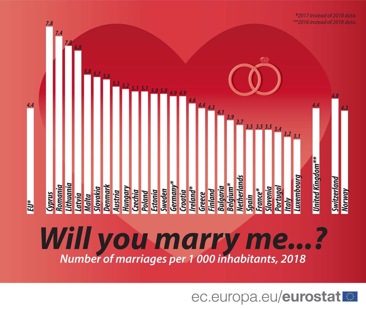 ¿Qué países de la UE tienen las tasas de matrimonio más altas? 1 Matrimonios por cada 1.000 habitantes en 2018