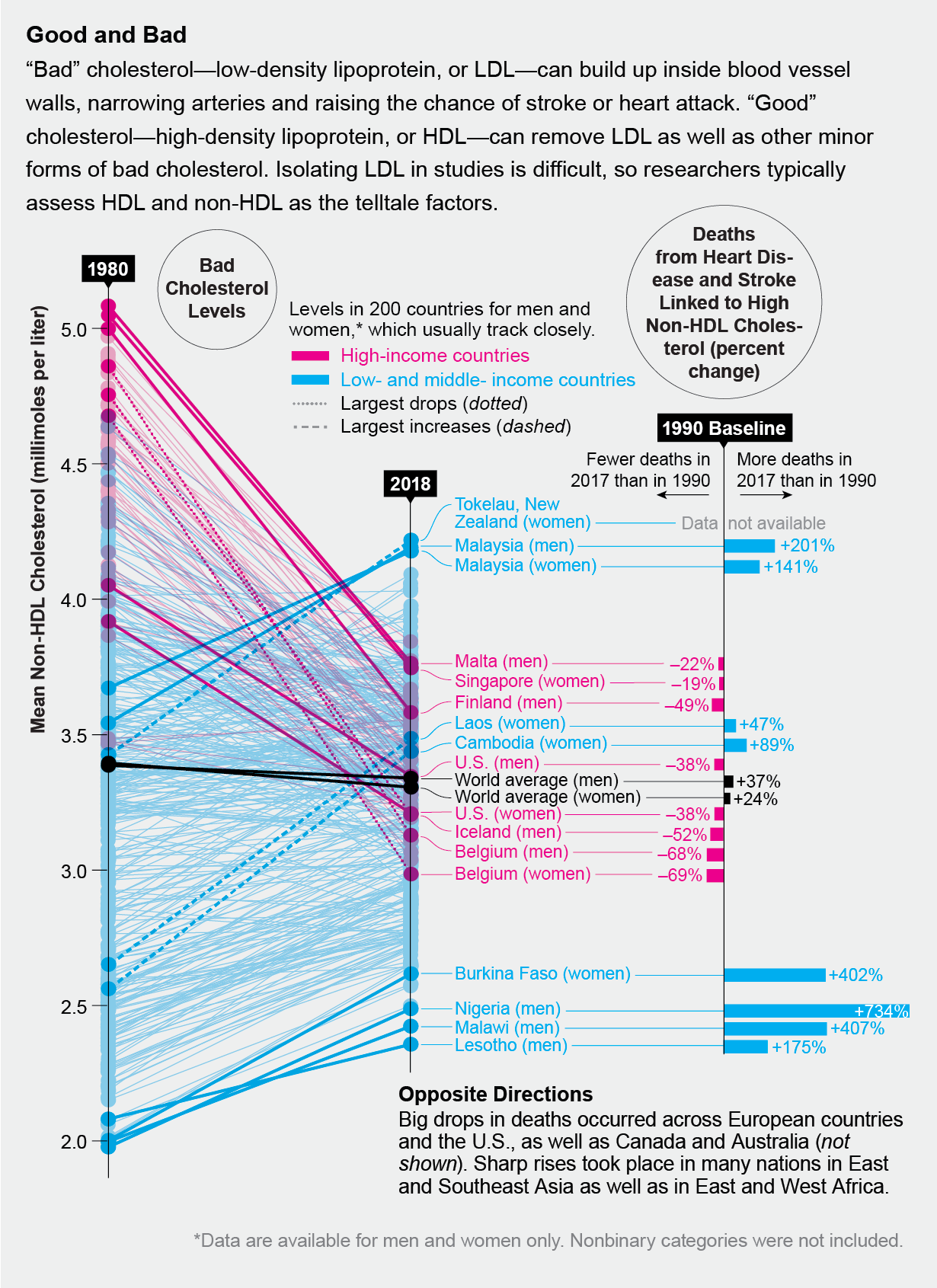 El colesterol baja en occidente, sube en oriente 2 Entre 1980 y 2018, el colesterol no HDL y las tasas de mortalidad relacionadas en general disminuyeron en los países de altos ingresos, mientras que las tasas de mortalidad en general aumentaron en los países de bajos ingresos
