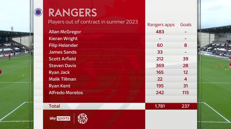 Michael Beal: los Rangers 'deben ganar 56 juegos pronto' | Noticias de futbol 4