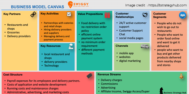 Modelo de negocio de Swiggy | ¿Cómo funciona Swiggy y cómo gana dinero Swiggy? 3