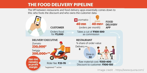 Modelo de negocio de Swiggy | ¿Cómo funciona Swiggy y cómo gana dinero Swiggy? 4