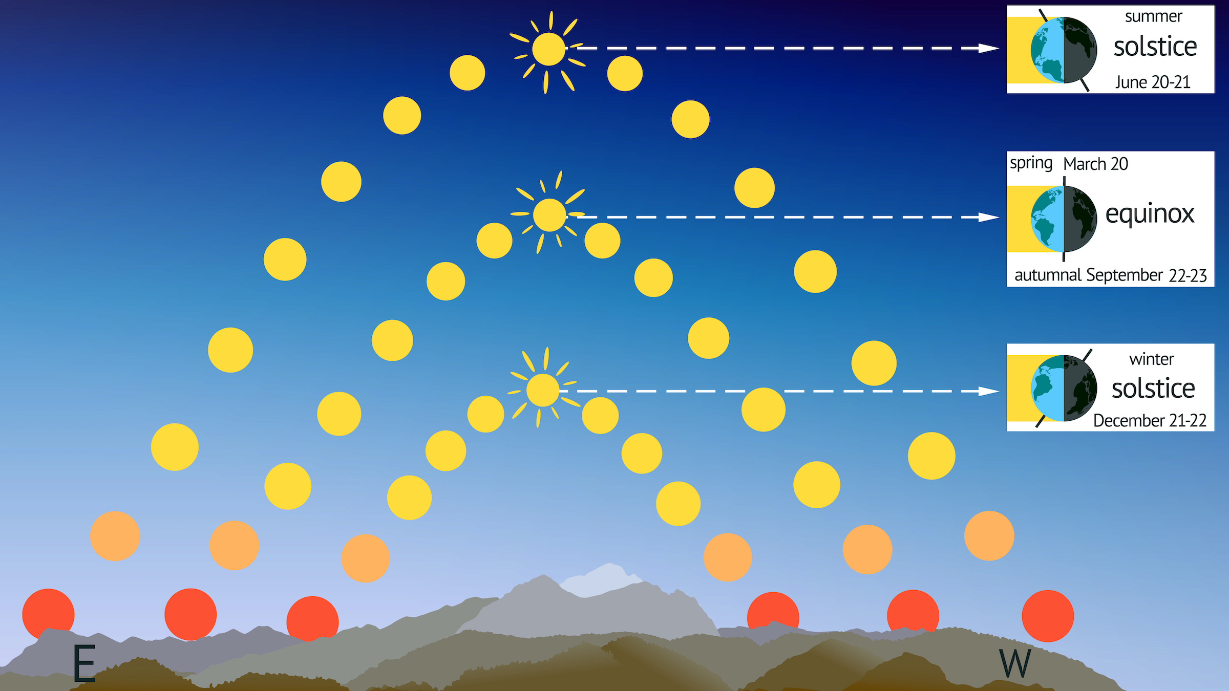 Un gráfico que muestra la altura del sol en el cielo al mediodía del solsticio de verano y la posición del sol en el cielo al mediodía del solsticio de invierno.