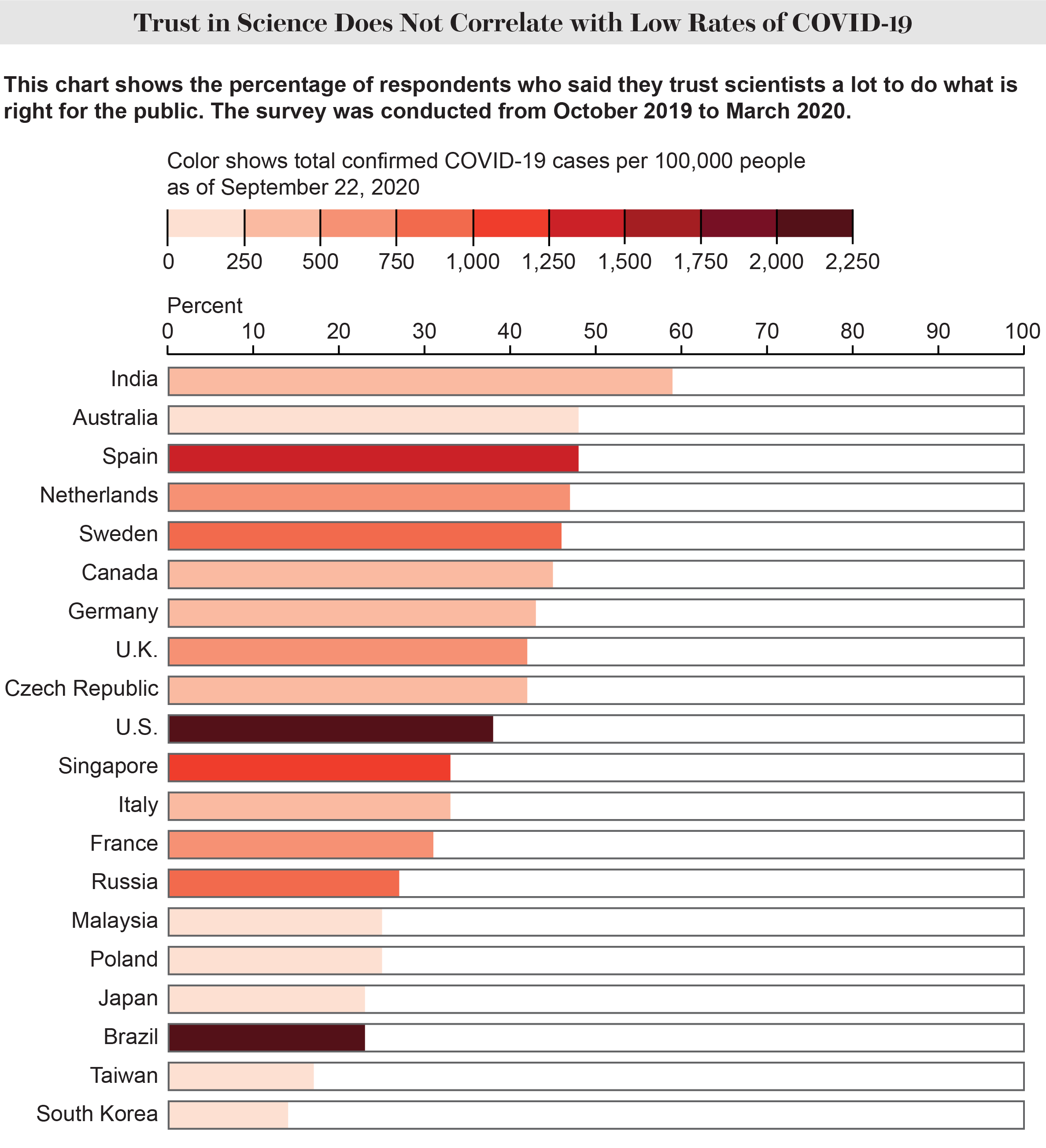 El público estadounidense todavía confía en los científicos, según muestra una nueva encuesta de Pew 2 Confianza pública en la ciencia durante la pandemia de COVID19 en todos los países
