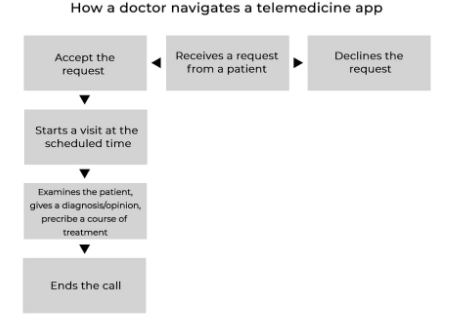 Cómo iniciar una empresa de desarrollo de aplicaciones de citas médicas 2 Consejos de navegación para médicos