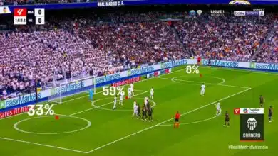 Valencia se sorprende minutos después de un tiro libre en el Real Madrid 2 Valencia se sorprende minutos después de un tiro libre en el Real Madrid